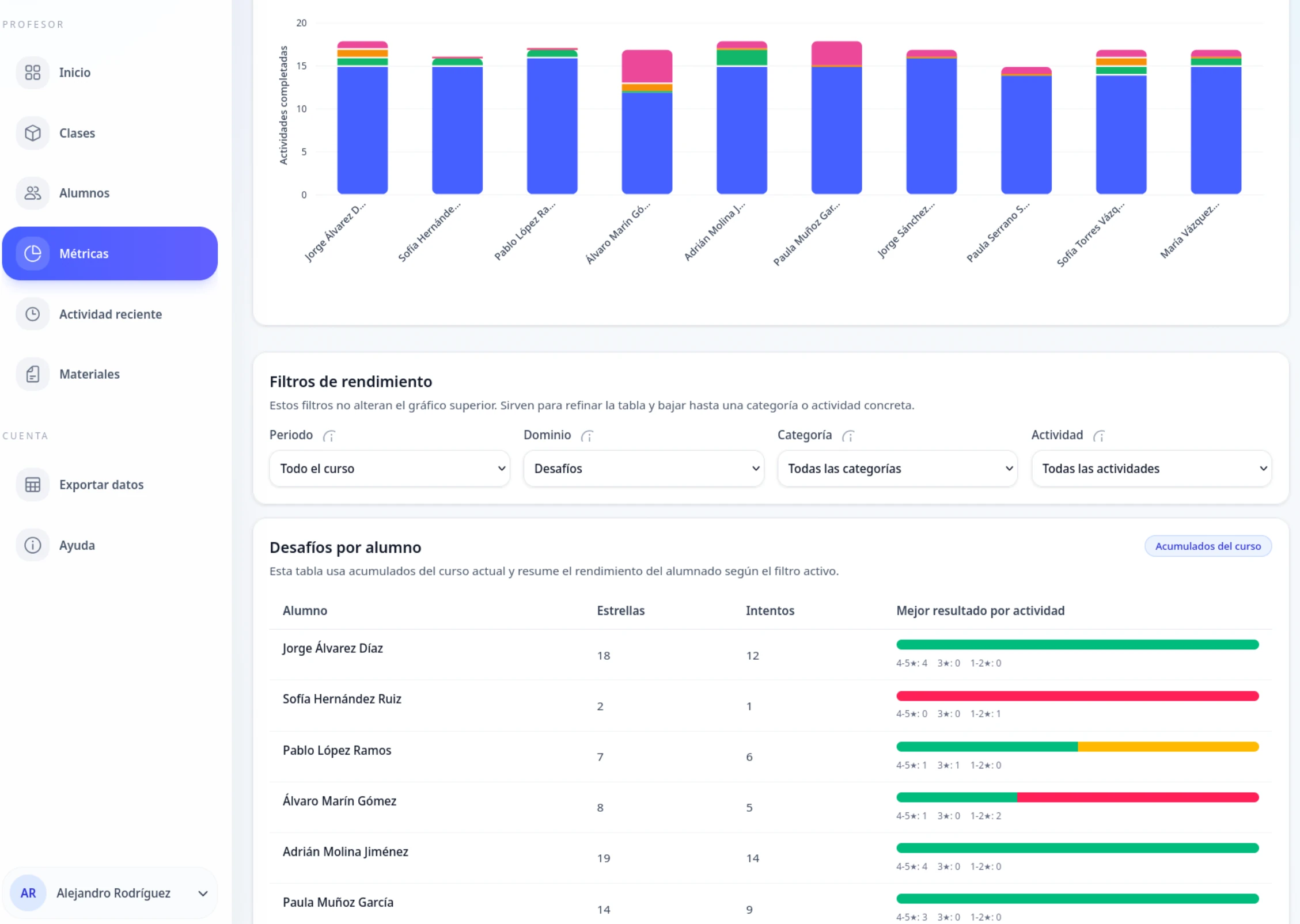 Panel docente de NeoDogma con métricas por alumno, filtros de rendimiento y seguimiento de actividad.